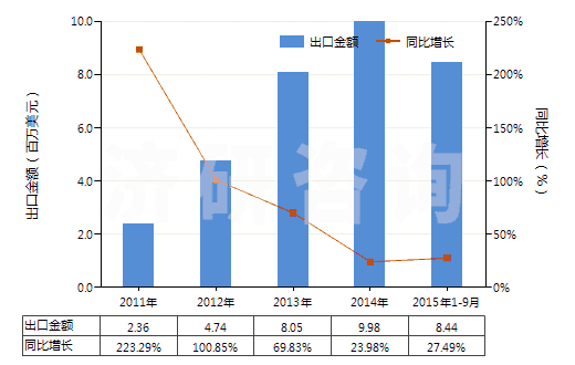 2011-2015年9月中國(guó)航空器用翻新輪胎(HS40121300)出口總額及增速統(tǒng)計(jì)